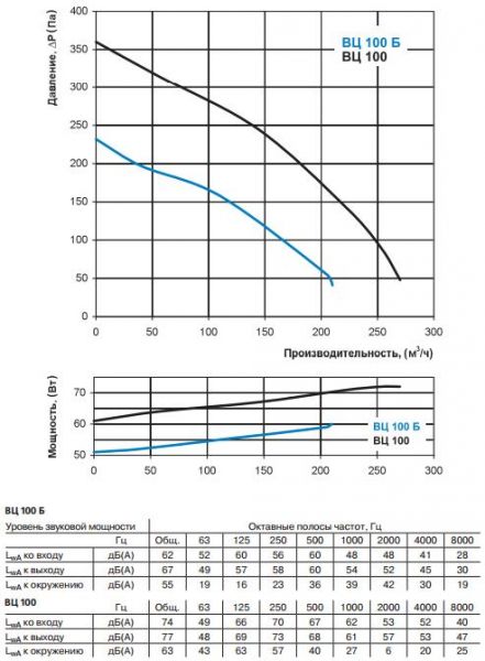 ВЦ 100 Б, ВЦ 100